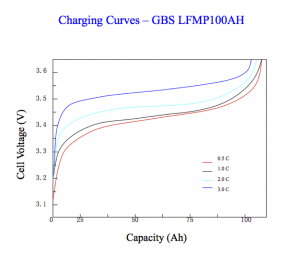 One key to lithium longevity seems to be avoiding the 'knees' of the voltage curve - aiming to avoid spending extended time either full or empty.