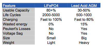 Lithium Ion vs Lead Acid AGM Batteries