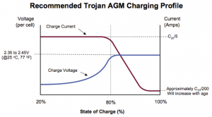 Trojan AGM Charging Profile