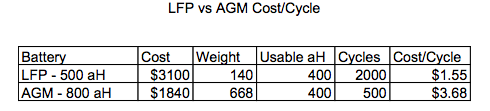 LFP vs AGM Costs