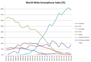 World_Wide_Smartphone_Sales_Share