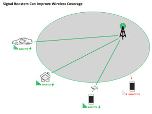 The FCC's Graphical Explanation of "Why Boosters"