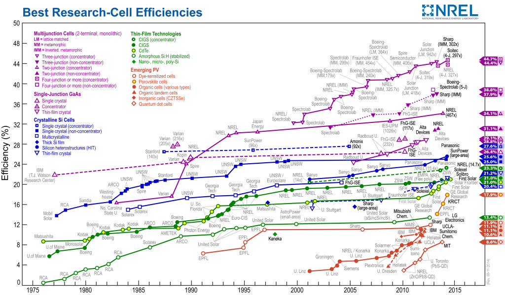 The slow evolution of solar cell efficiency...