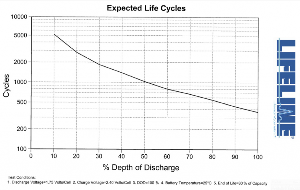 Lithium Ion Batteries for RV Use Considerations Downsides of Lead