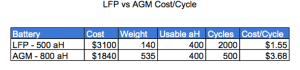LFP vs AGM Cost per Cycle