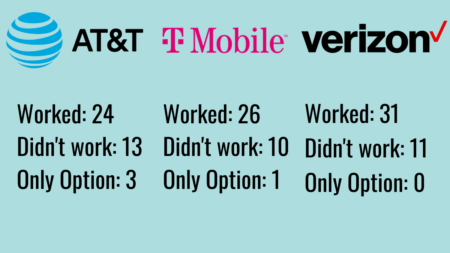 cellular carrier usability rv mobile internet van trip summary